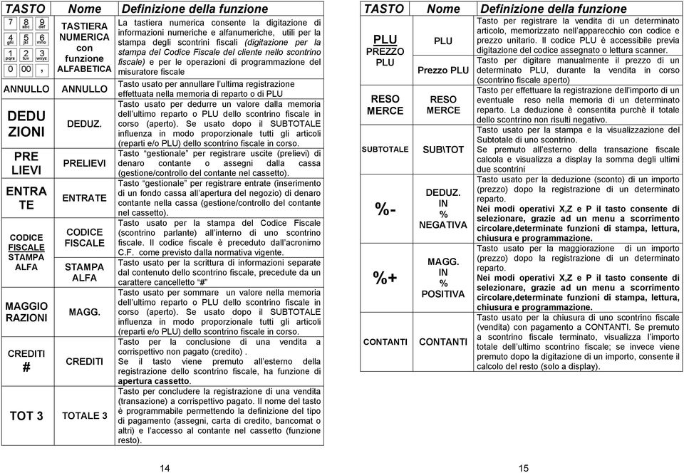 CREDITI TOT 3 TOTALE 3 La tastiera numerica consente la digitazione di informazioni numeriche e alfanumeriche, utili per la stampa degli scontrini fiscali (digitazione per la stampa del Codice