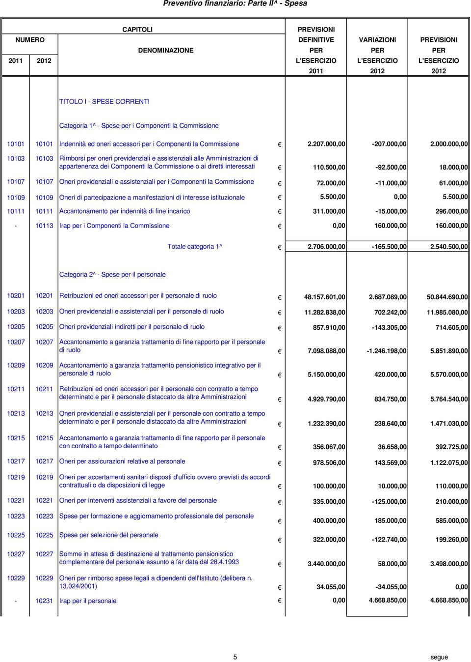 00-207.000,00 2.000.000,00 10103 10103 Rimborsi per oneri previdenziali e assistenziali alle Amministrazioni di appartenenza dei Componenti la Commissione o ai diretti interessati 110.500,00-92.