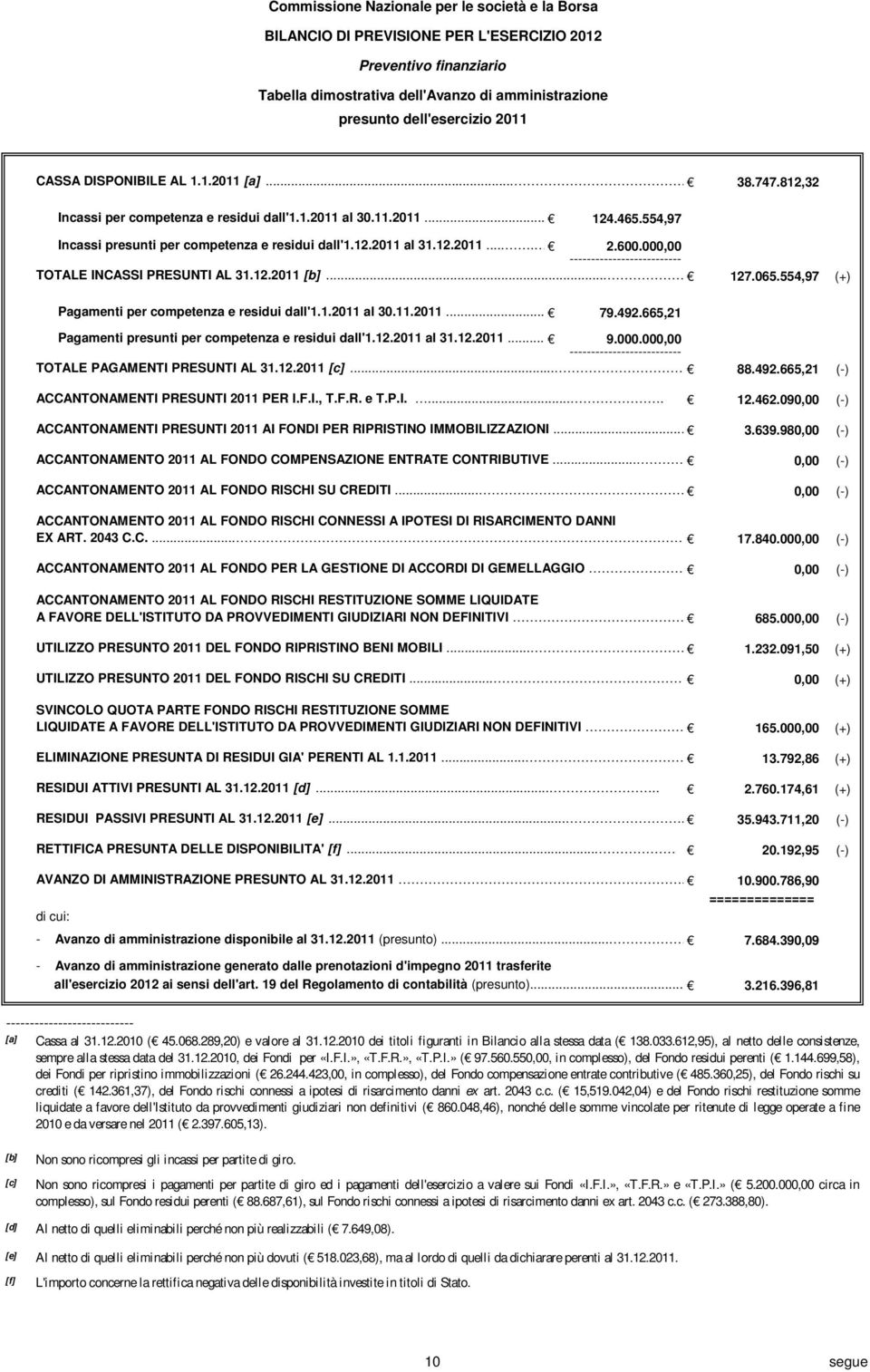 600.000,00 -------------------------- TOTALE INCASSI PRESUNTI AL 31.12.2011 [b]... 127.065.554,97 (+) Pagamenti per competenza e residui dall'1.1.2011 al 30.11.2011... 79.492.