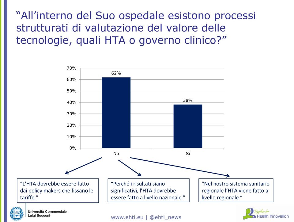 70% 60% 62% 50% 40% 38% 30% 20% 10% 0% No Sì L HTA dovrebbe essere fatto dai policy makers che fissano