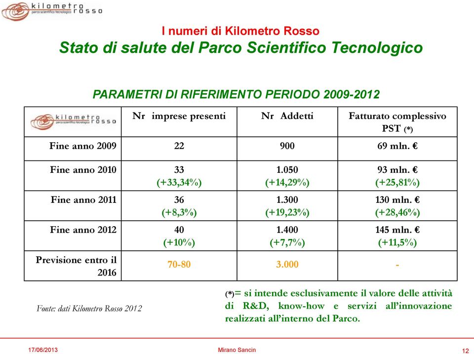 Fine anno 2010 33 (+33,34%) Fine anno 2011 36 (+8,3%) Fine anno 2012 40 (+10%) Previsione entro il 2016 PARAMETRI DI RIFERIMENTO PERIODO 2009-2012 1.