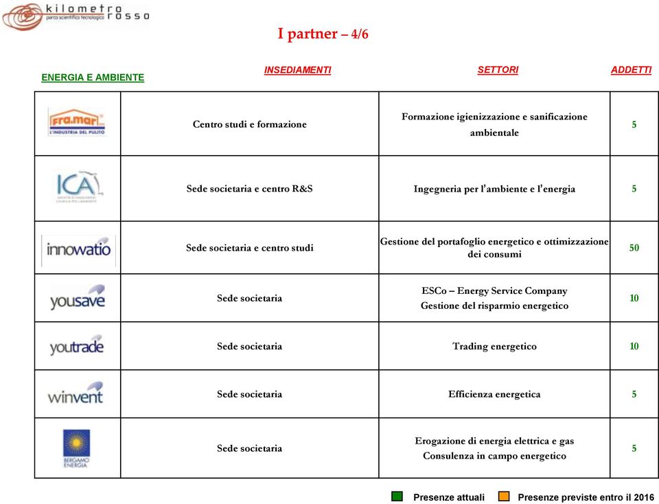 consumi 50 Sede societaria ESCo Energy Service Company Gestione del risparmio energetico 10 Sede societaria Trading energetico 10 Sede societaria