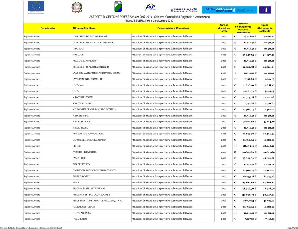 358,53 36.358,53 KRONOS EUROPEA BET Attuazione di misure attive e preventive sul mercato del lavoro 2007 12.911,41 12.