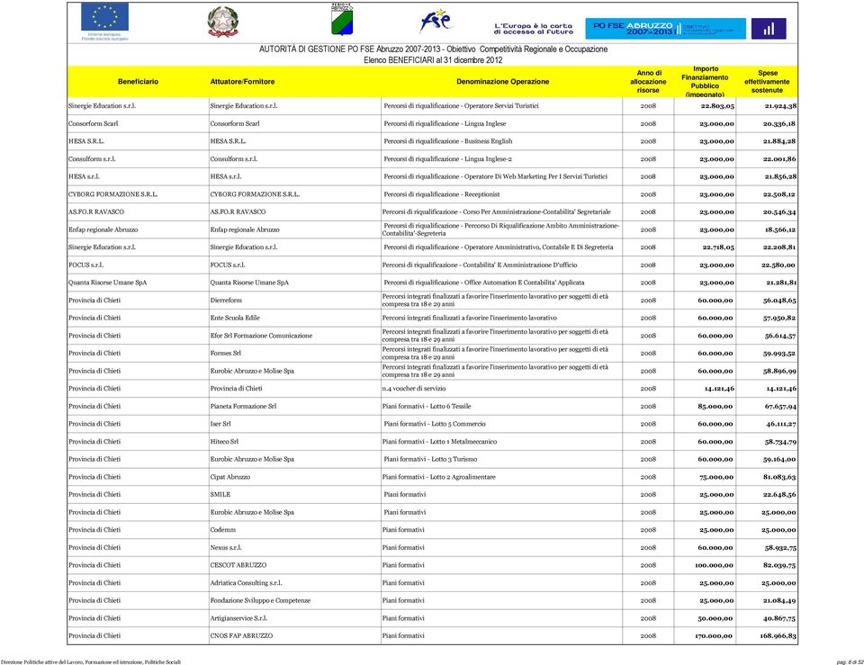 000,00 21.884,28 Consulform s.r.l. Consulform s.r.l. Percorsi di riqualificazione - Lingua Inglese-2 2008 23.000,00 22.001,86 HESA s.r.l. HESA s.r.l. Percorsi di riqualificazione - Operatore Di Web Marketing Per I Servizi Turistici 2008 23.