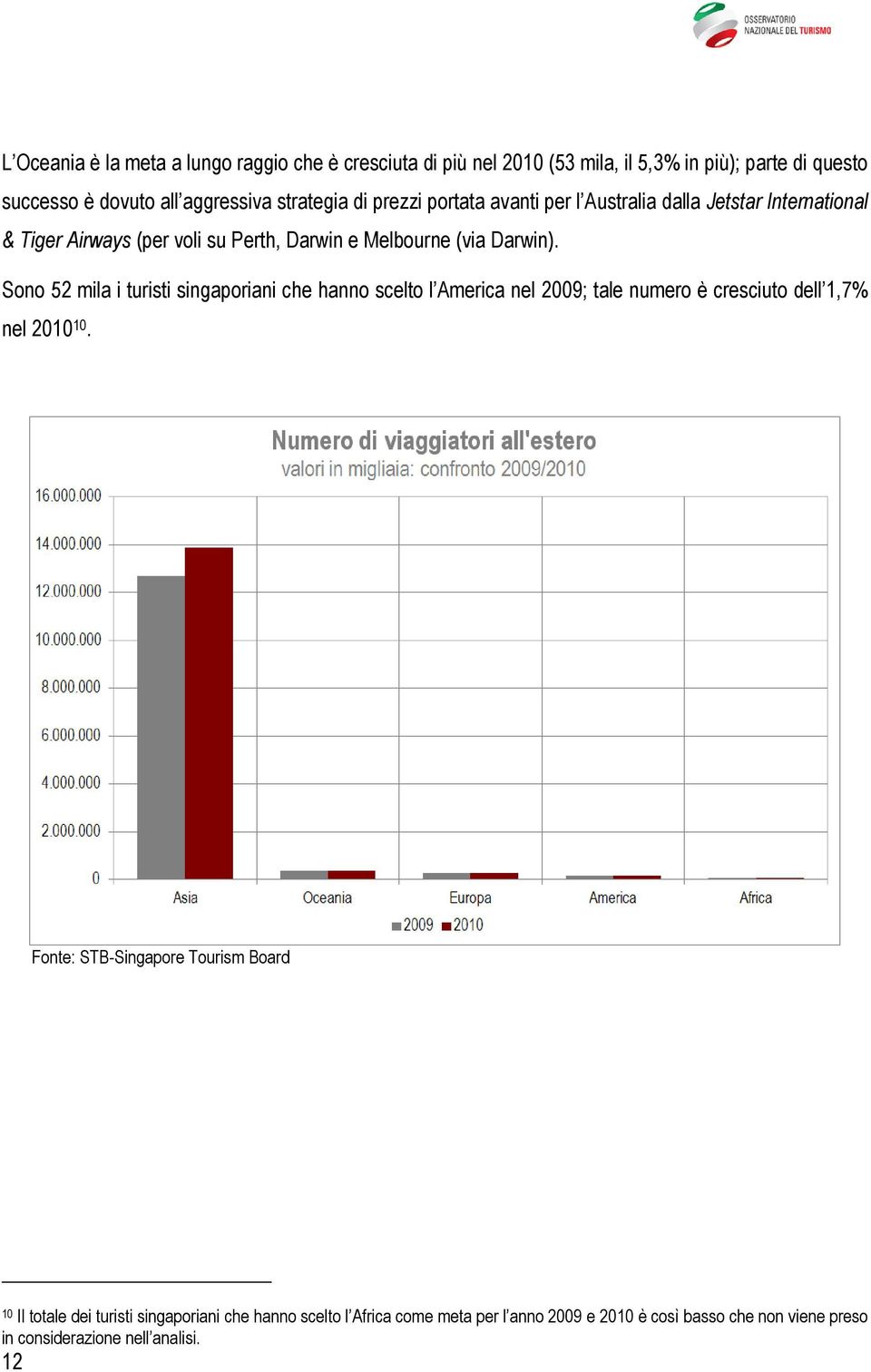 Sono 52 mila i turisti singaporiani che hanno scelto l America nel 2009; tale numero è cresciuto dell 1,7% nel 2010 10.