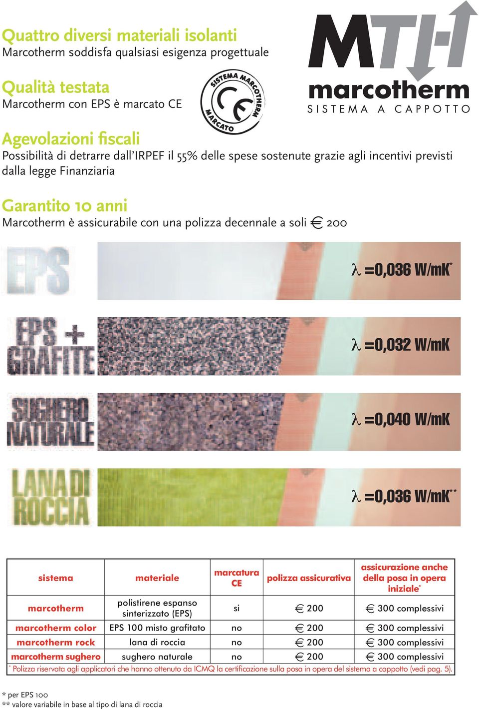 W/mK l =0,036 W/mK ** sistema materiale marcatura CE polizza assicurativa assicurazione anche della posa in opera iniziale * marcotherm polistirene espanso sinterizzato (EPS) si e 200 e 300