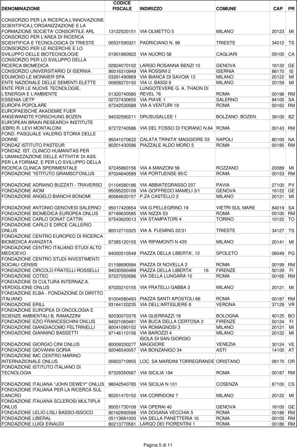 99 TRIESTE 34012 TS CONSORZIO PER LE RICERCHE E LO SVILUPPO DELLE BIOTECNOLOGIE 01901860922 VIA NUORO 58 CAGLIARI 09100 CA CONSORZIO PER LO SVILUPPO DELLA RICERCA BIOMEDICA 02824070102 LARGO ROSANNA