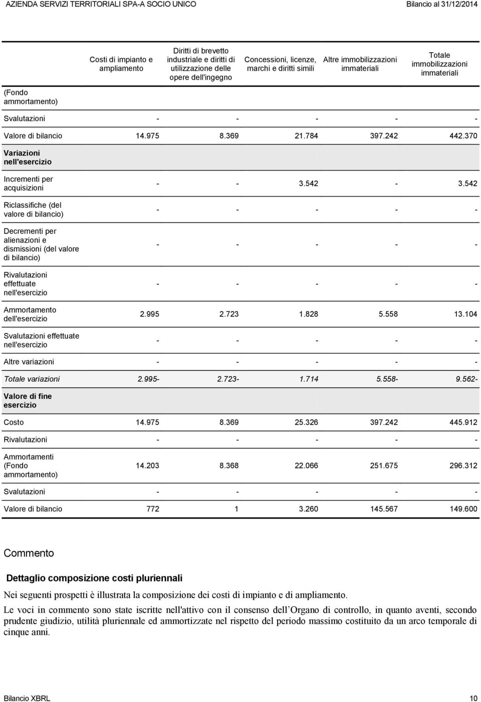 370 Variazioni nell'esercizio Incrementi per acquisizioni Riclassifiche (del valore di bilancio) Decrementi per alienazioni e dismissioni (del valore di bilancio) Rivalutazioni effettuate