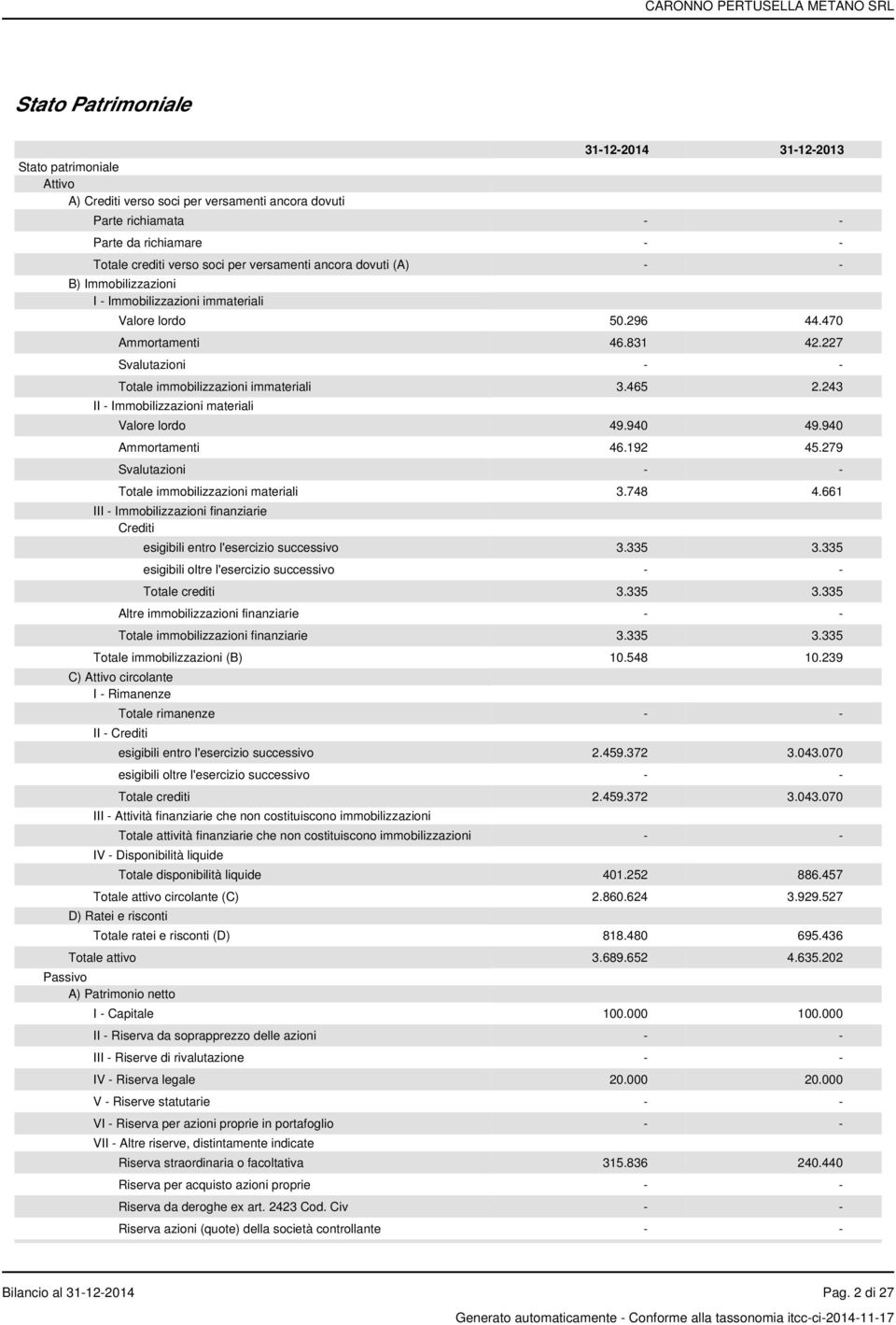 465 2.243 II - Immobilizzazioni materiali Valore lordo 49.940 49.940 Ammortamenti 46.192 45.279 Svalutazioni - - Totale immobilizzazioni materiali 3.748 4.