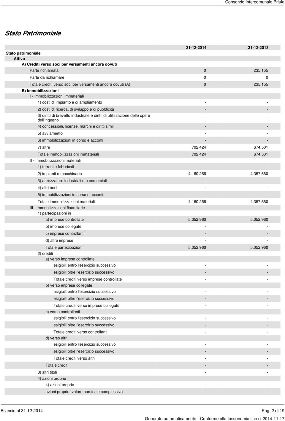 155 B) Immobilizzazioni I - Immobilizzazioni immateriali 1) costi di impianto e di ampliamento - - 2) costi di ricerca, di sviluppo e di pubblicità - - 3) diritti di brevetto industriale e diritti di