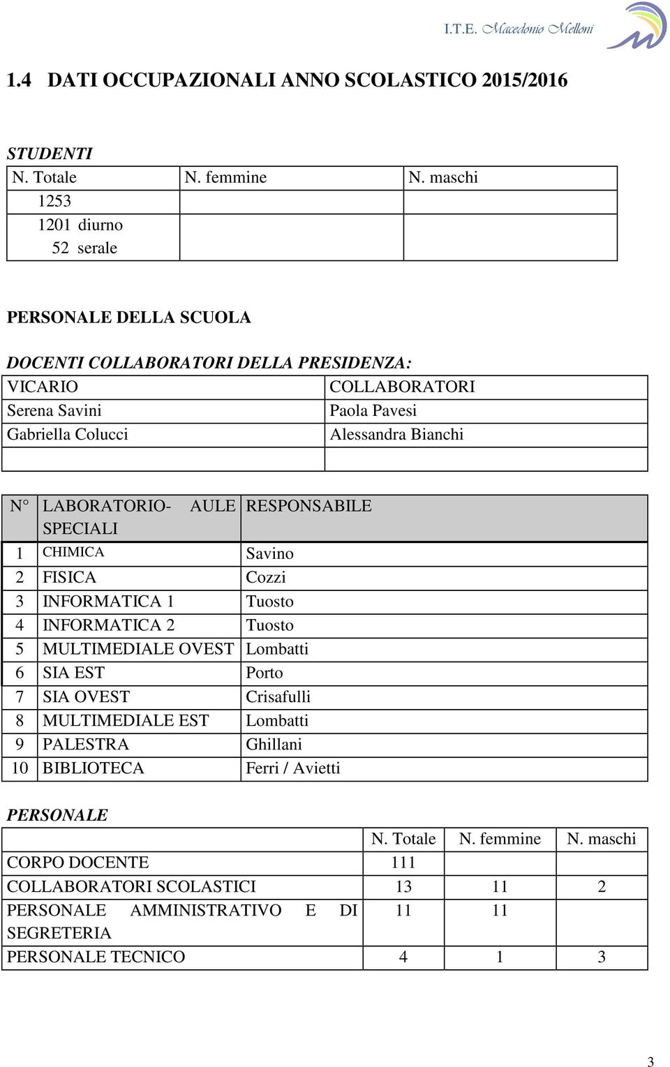 Bianchi N LABORATORIO- AULE SPECIALI RESPONSABILE 1 CHIMICA Savino 2 FISICA Cozzi 3 INFORMATICA 1 Tuosto 4 INFORMATICA 2 Tuosto 5 MULTIMEDIALE OVEST Lombatti 6 SIA EST Porto 7 SIA