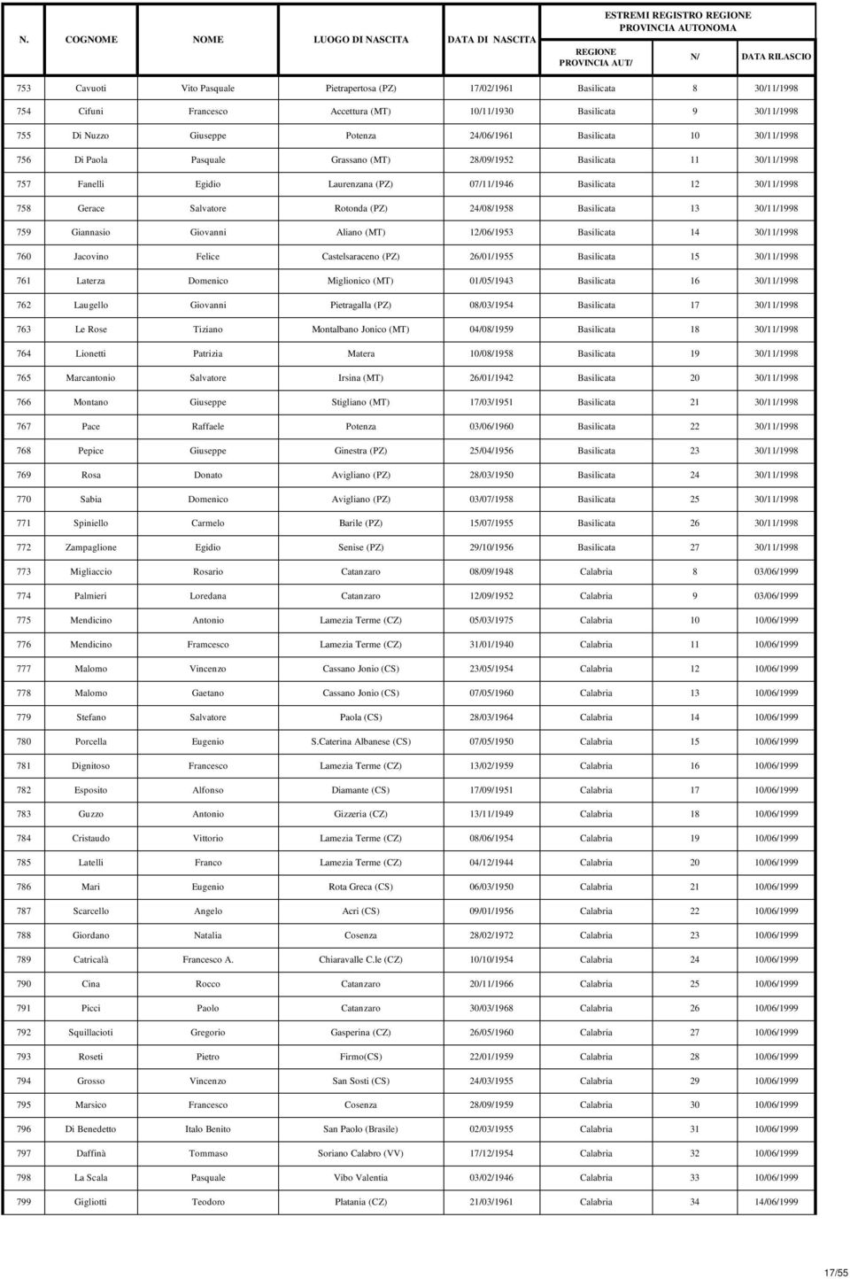 (PZ) 24/08/1958 Basilicata 13 30/11/1998 759 Giannasio Giovanni Aliano (MT) 12/06/1953 Basilicata 14 30/11/1998 760 Jacovino Felice Castelsaraceno (PZ) 26/01/1955 Basilicata 15 30/11/1998 761 Laterza