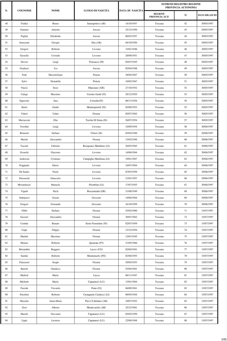 Ponsacco (PI) 05/07/1945 Toscana 48 30/05/1997 55 Gradassi Ivo Arezzo 02/04/1948 Toscana 49 30/05/1997 56 Fedi Massimiliano Pistoia 28/04/1967 Toscana 50 30/05/1997 57 Salvi Donatella Pistoia