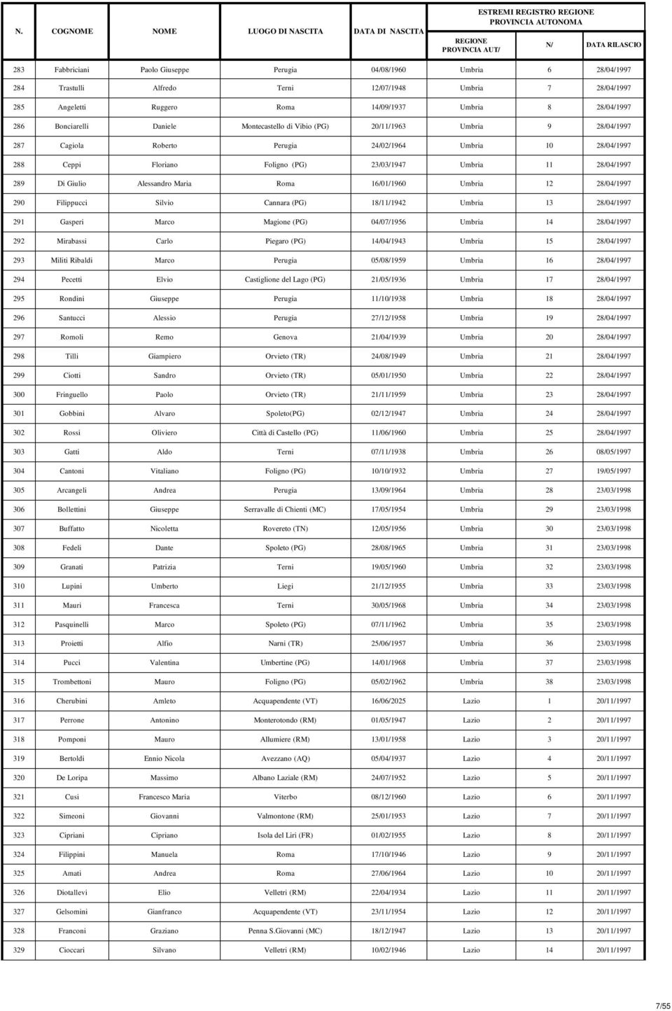 28/04/1997 289 Di Giulio Alessandro Maria Roma 16/01/1960 Umbria 12 28/04/1997 290 Filippucci Silvio Cannara (PG) 18/11/1942 Umbria 13 28/04/1997 291 Gasperi Marco Magione (PG) 04/07/1956 Umbria 14
