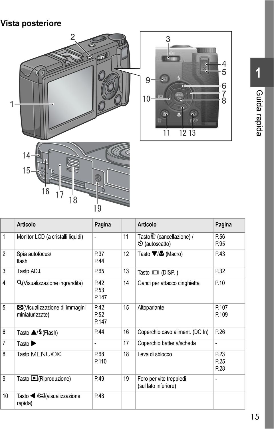 42 P.52 P.147 14 Ganci per attacco cinghietta P.10 15 Altoparlante P.107 P.109 6 Tasto!/F(Flash) P.44 16 Coperchio cavo aliment. (DC In) P.