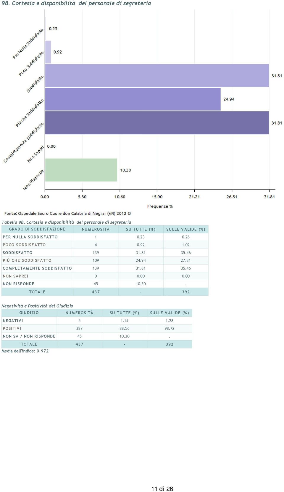 26 POCO SODDISFATTO 4 0.92 1.02 SODDISFATTO 139 31.81 35.46 PIÙ CHE SODDISFATTO 109 24.94 27.81 COMPLETAMENTE SODDISFATTO 139 31.81 35.46 NON SAPREI 0 0.00 0.