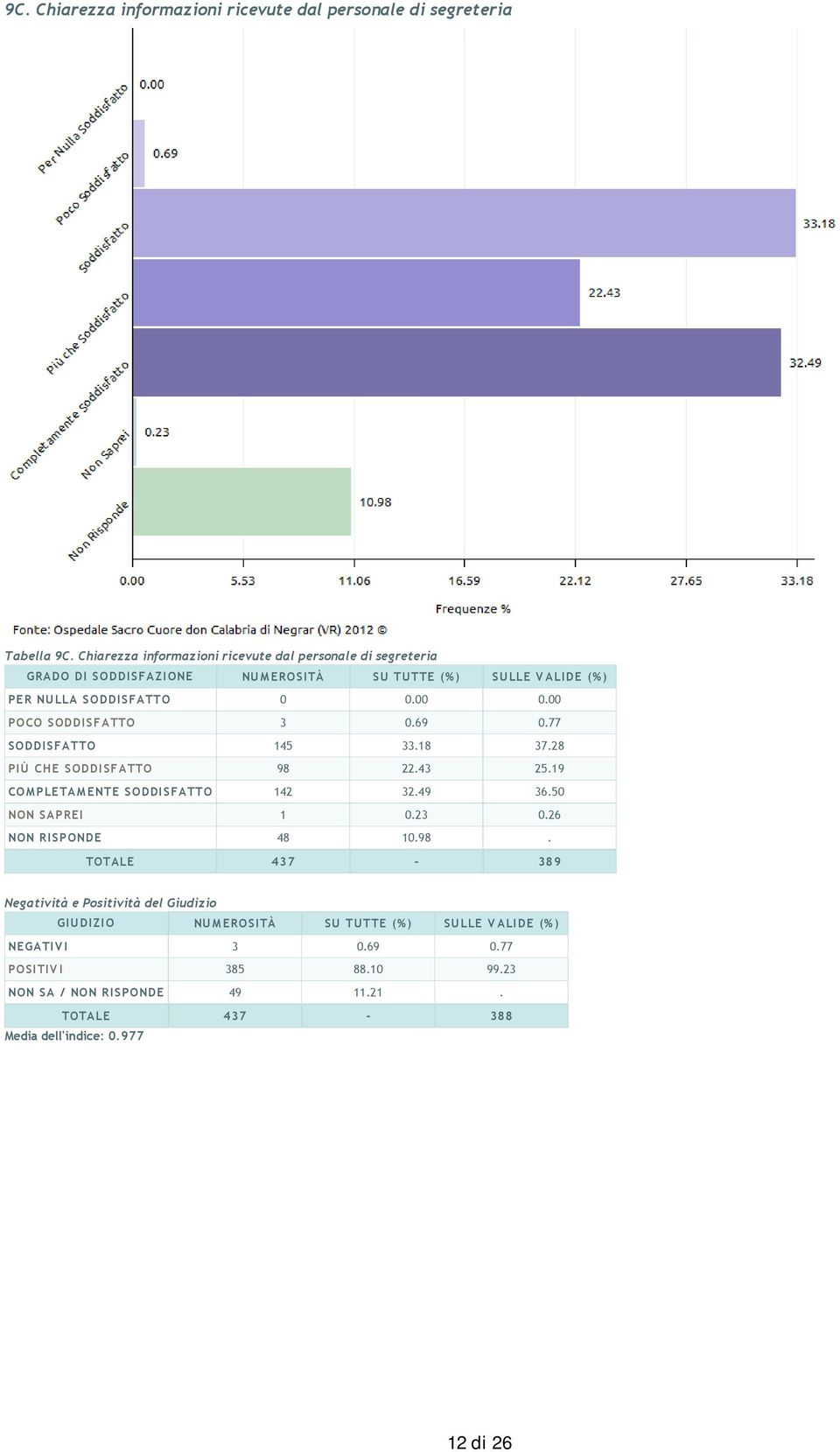 00 POCO SODDISFATTO 3 0.69 0.77 SODDISFATTO 145 33.18 37.28 PIÙ CHE SODDISFATTO 98 22.43 25.19 COMPLETAMENTE SODDISFATTO 142 32.49 36.50 NON SAPREI 1 0.23 0.