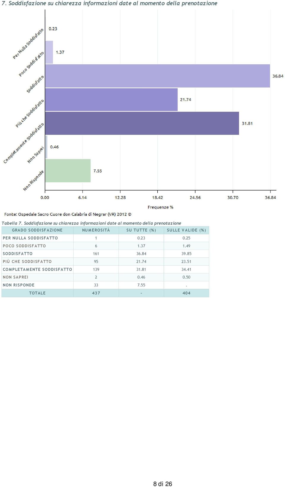 (%) SULLE VALIDE (%) PER NULLA SODDISFATTO 1 0.23 0.25 POCO SODDISFATTO 6 1.37 1.49 SODDISFATTO 161 36.84 39.