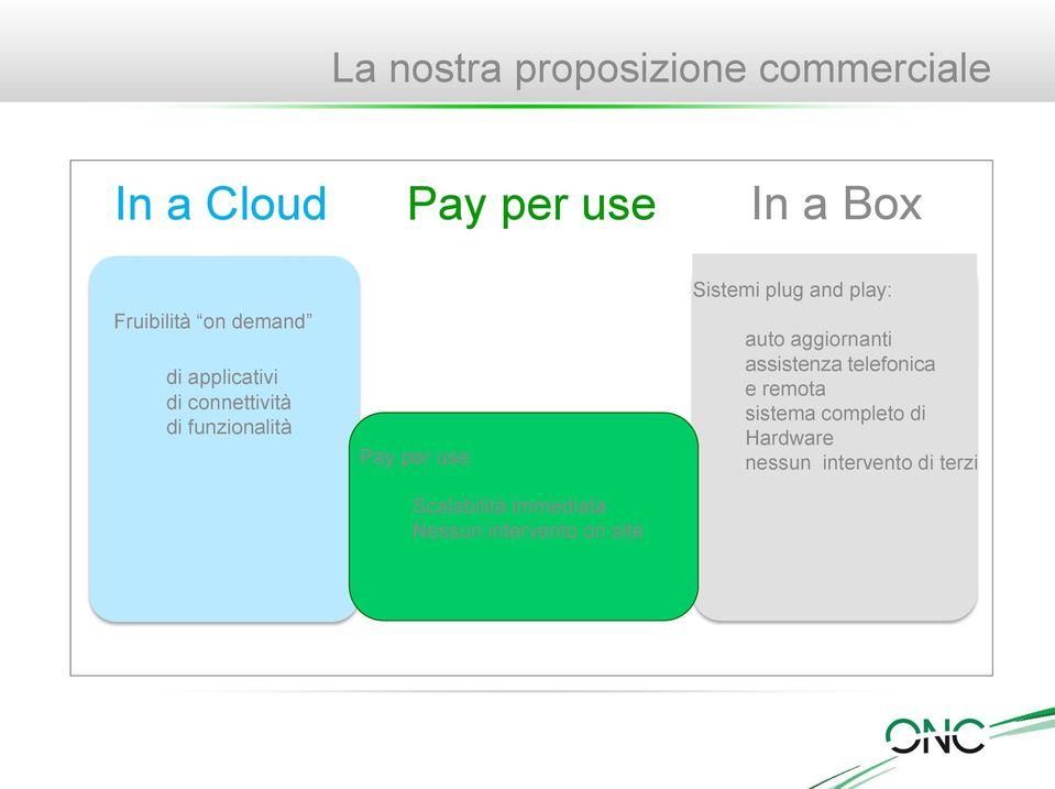 immediata Nessun intervento on site Sistemi plug and play: auto aggiornanti