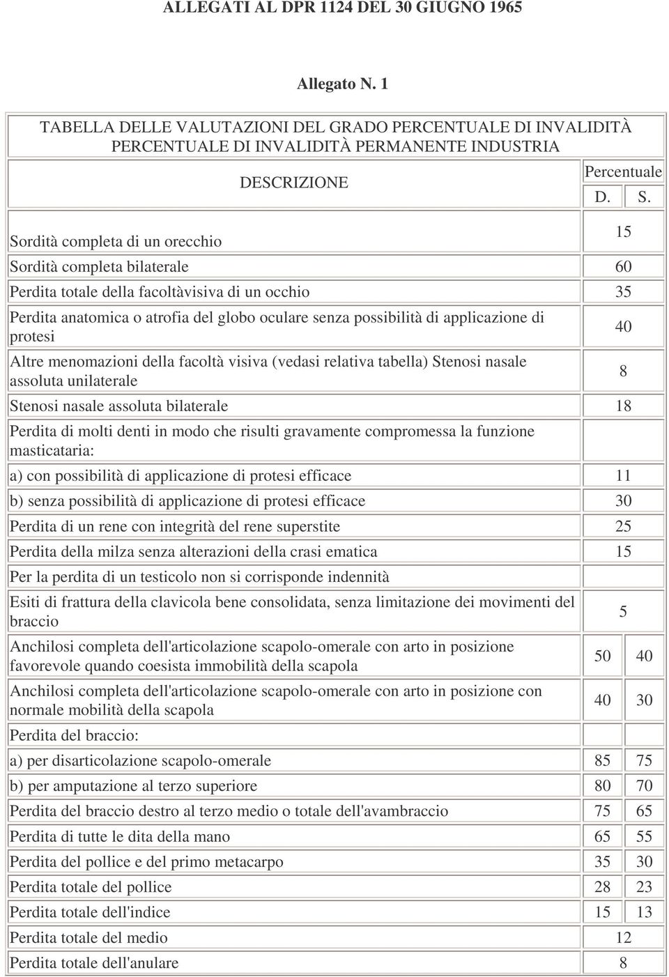 rdità completa di un orecchio DESCRIZIONE Percentuale D. S.