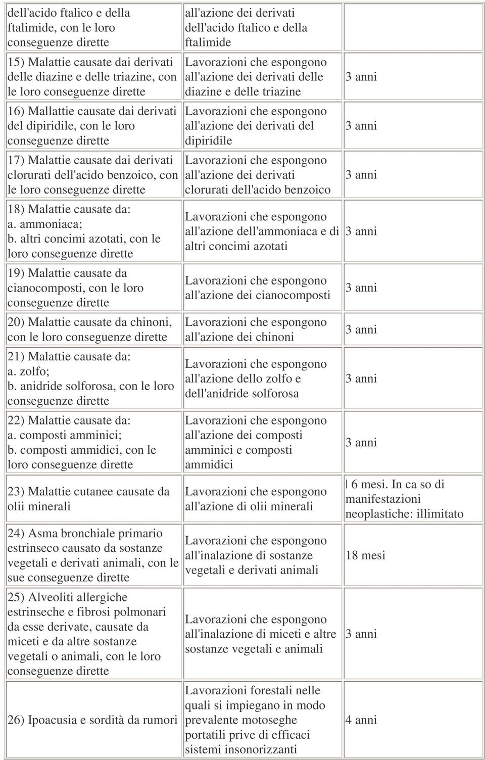 altri concimi azotati, con le loro 19) Malattie causate da ciano, con le loro 20) Malattie causate da chinoni, con le loro 21) Malattie causate da: a. zolfo; b.