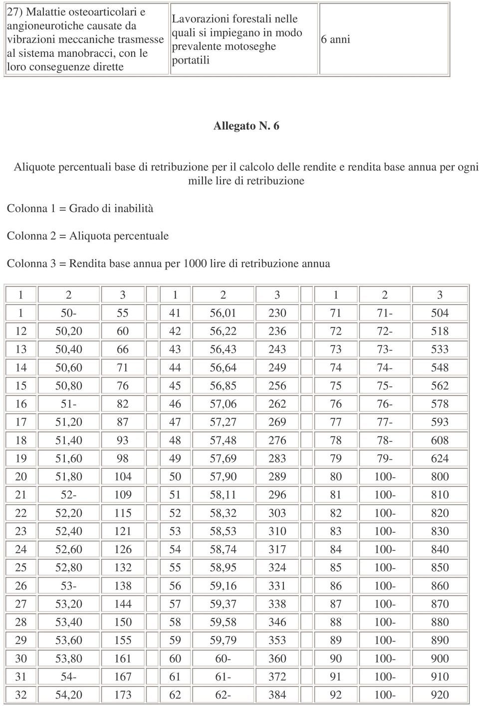 6 Aliquote percentuali base di retribuzione per il calcolo delle rendite e rendita base annua per ogni mille lire di retribuzione Colonna 1 = Grado di inabilità Colonna 2 = Aliquota percentuale