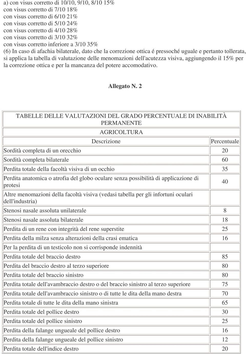 menomazioni dell'acutezza visiva, aggiungendo il 15% per la correzione ottica e per la mancanza del potere accomodativo. Allegato N.