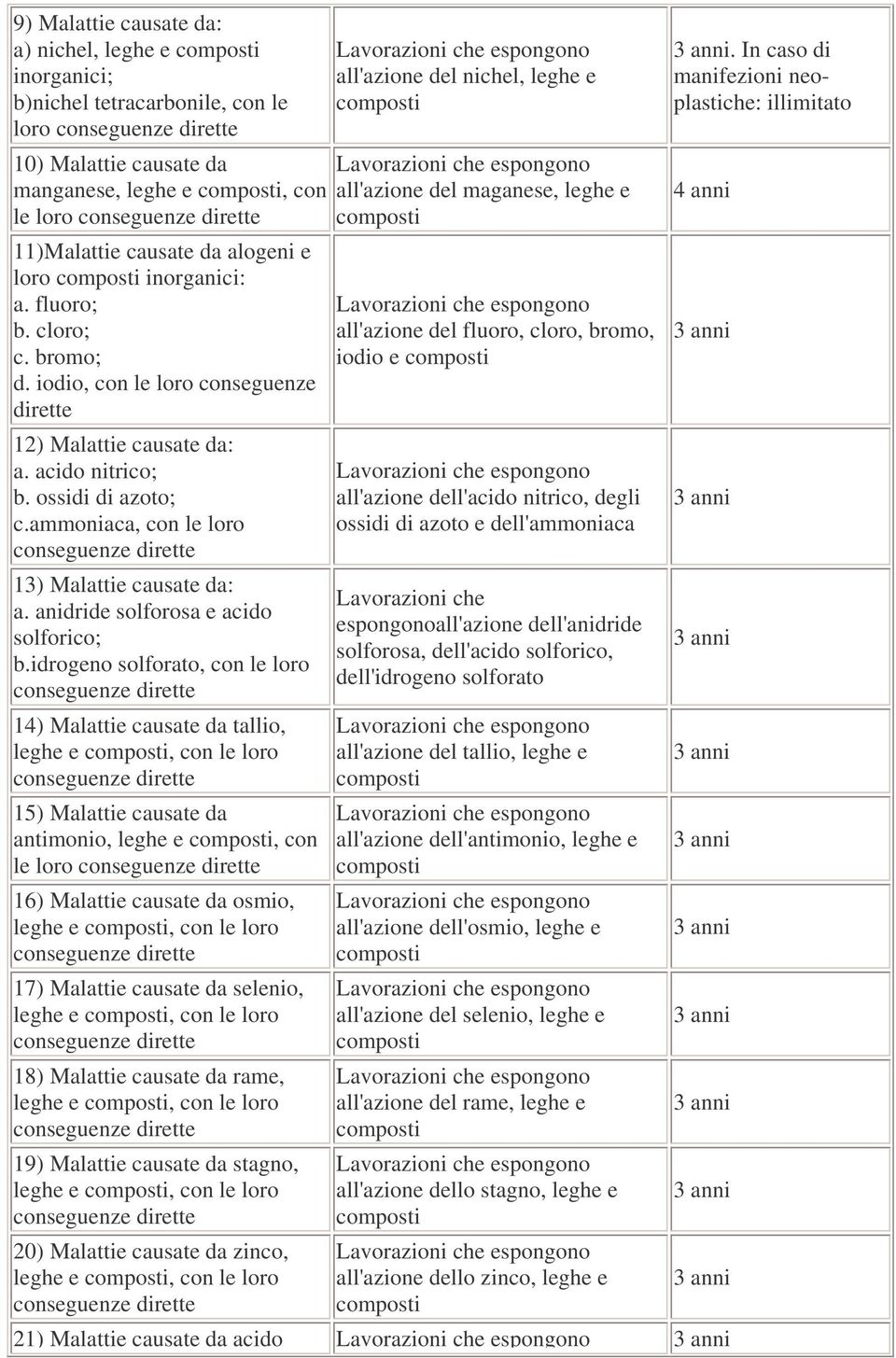 anidride solforosa e acido solforico; b.