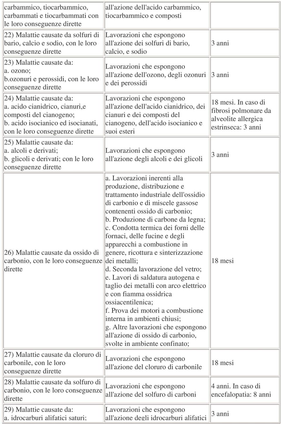 glicoli e derivati; con le loro 26) Malattie causate da ossido di carbonio, con le loro conseguenze dirette 27) Malattie causate da cloruro di carbonile, con le loro 28) Malattie causate da solfuro