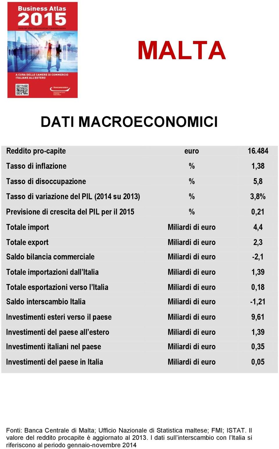 Totale export Miliardi di euro 2,3 Saldo bilancia commerciale Miliardi di euro -2,1 Totale importazioni dall Italia Miliardi di euro 1,39 Totale esportazioni verso l Italia Miliardi di euro 0,18