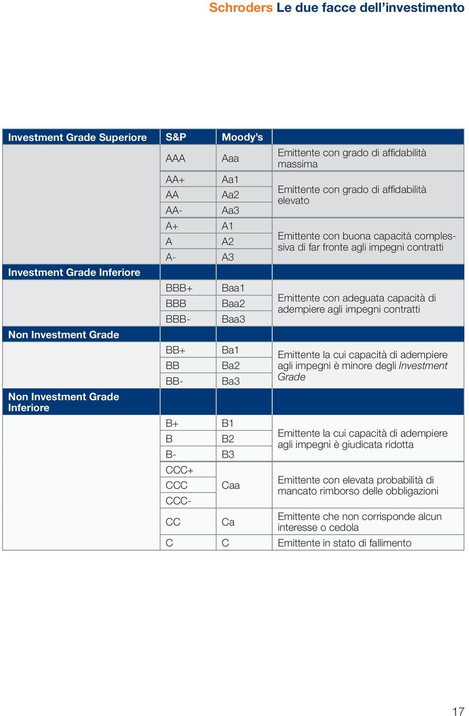 agli impegni contratti Emittente con adeguata capacità di adempiere agli impegni contratti Emittente la cui capacità di adempiere agli impegni è minore degli Investment Grade Emittente la cui