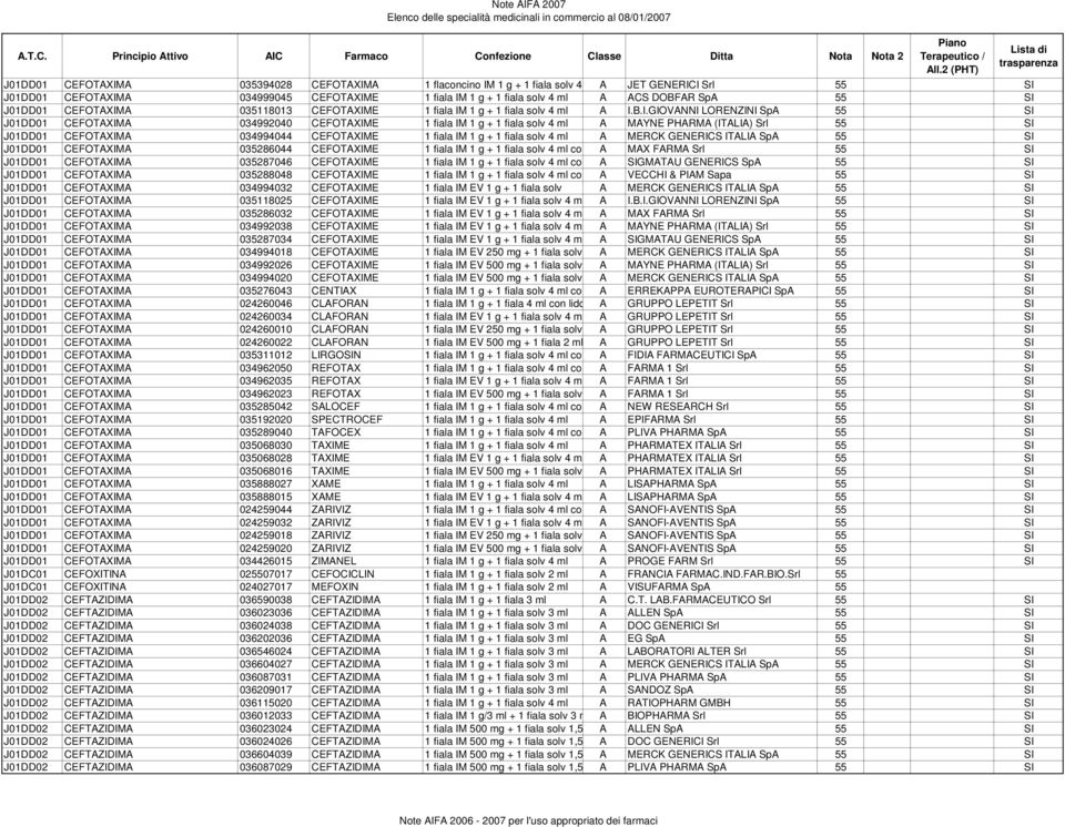 B.I.GIOVANNI LORENZINI SpA 55 SI 034992040 CEFOTAXIME 1 fiala IM 1 g + 1 fiala solv 4 ml A MAYNE PHARMA (ITALIA) Srl 55 SI 034994044 CEFOTAXIME 1 fiala IM 1 g + 1 fiala solv 4 ml A MERCK GENERICS