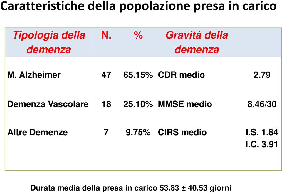 79 Demenza Vascolare 18 25.10% MMSE medio 8.46/30 Altre Demenze 7 9.