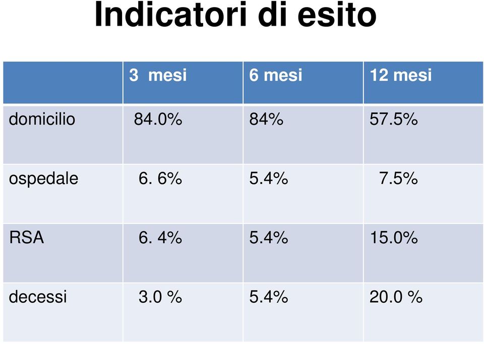 5% ospedale 6. 6% 5.4% 7.5% RSA 6.