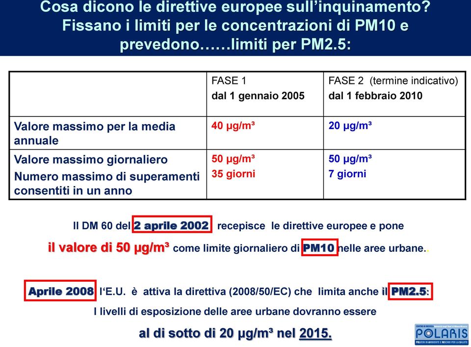 massimo di superamenti consentiti in un anno 50 μg/m³ 35 giorni 50 μg/m³ 7 giorni Il DM 60 del 2 aprile 2002 recepisce le direttive europee e pone il valore di 50 µg/m³