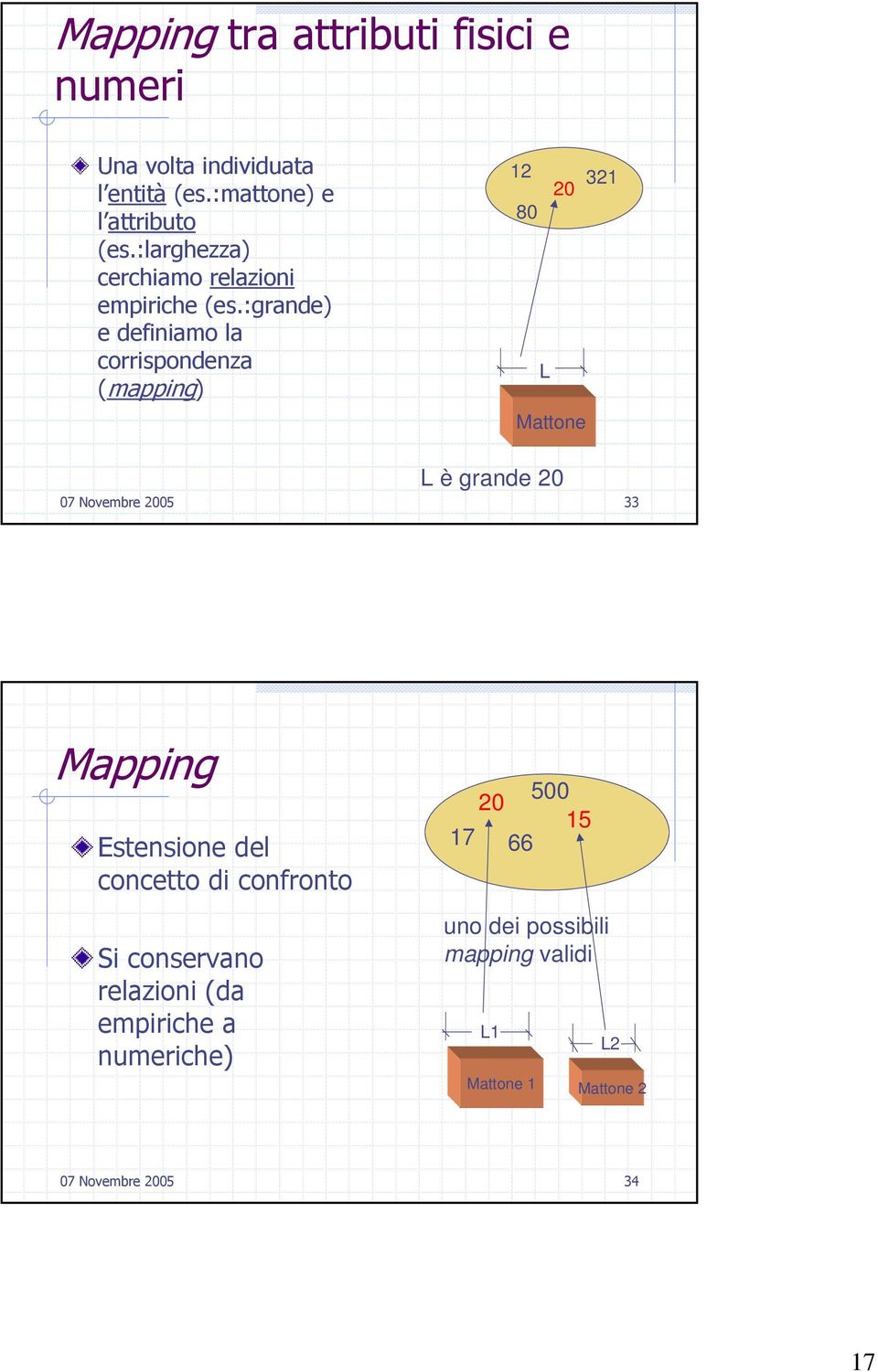 :grande) e definiamo la corrispondenza (mapping) 12 20 321 80 L Mattone L è grande 20 07 Novembre 2005 33