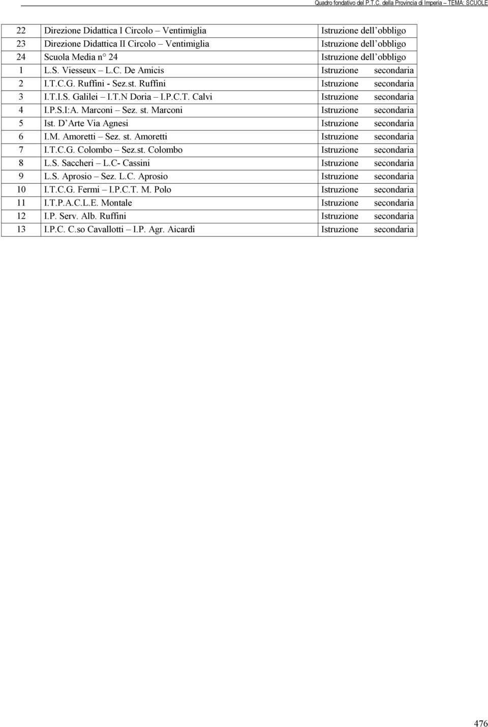 Marconi Istruzione secondaria 5 Ist. D Arte Via Agnesi Istruzione secondaria 6 I.M. Amoretti Sez. st. Amoretti Istruzione secondaria 7 I.T.C.G. Colombo Sez.st. Colombo Istruzione secondaria 8 L.S. Saccheri L.