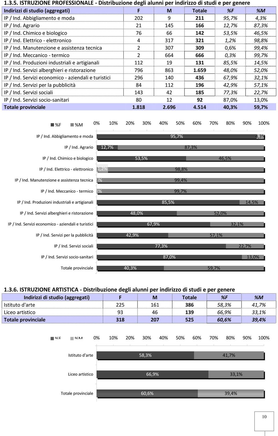 Manutenzione e assistenza tecnica 2 307 309 0,6 99,4 IP / Ind. Meccanico - termico 2 664 666 0,3 99,7 IP / Ind. Produzioni industriali e artigianali 112 19 131 85,5 14,5 IP / Ind.