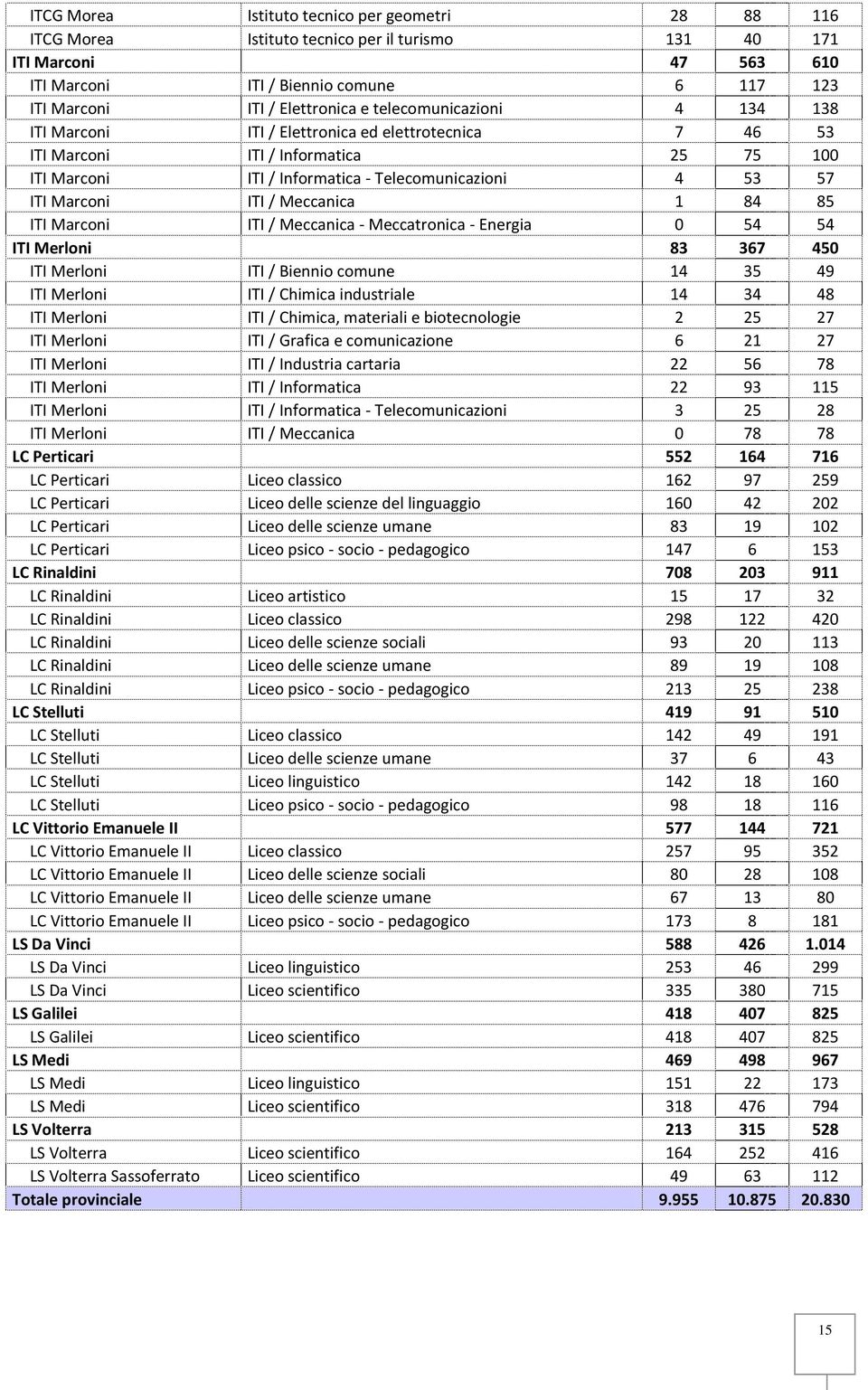 Marconi ITI / Meccanica 1 84 85 ITI Marconi ITI / Meccanica - Meccatronica - Energia 0 54 54 ITI Merloni 83 367 450 ITI Merloni ITI / Biennio comune 14 35 49 ITI Merloni ITI / Chimica industriale 14