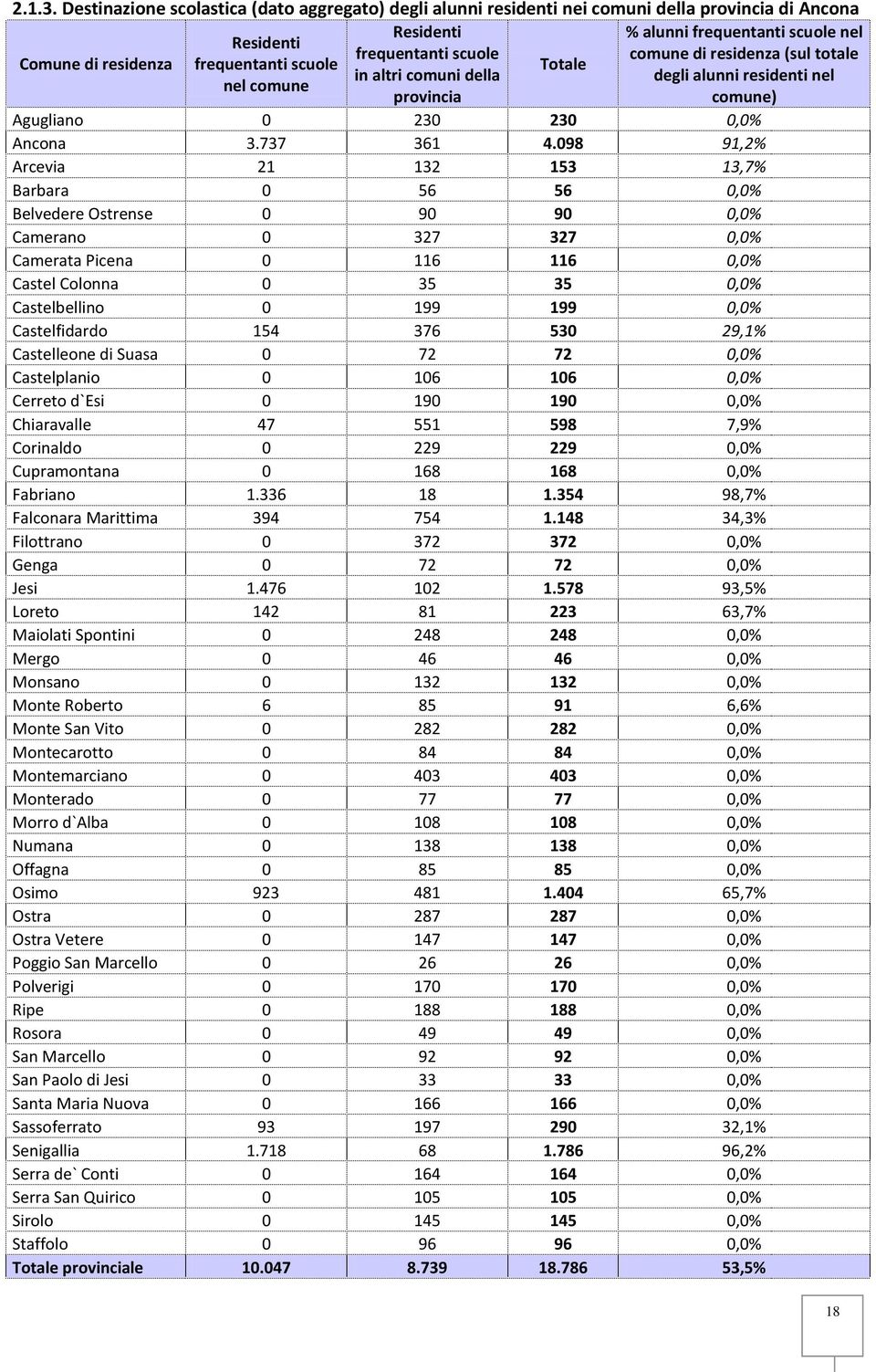 di residenza (sul totale frequentanti scuole Totale in altri comuni della degli alunni residenti nel nel comune provincia comune) Agugliano 0 230 230 Ancona 3.737 361 4.