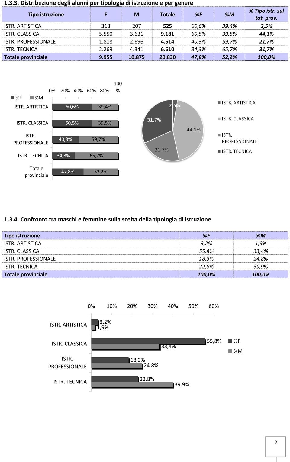 ARTISTICA 60,6 39,4 100 ISTR. CLASSICA ISTR. PROFESSIONALE ISTR. TECNICA Totale provinciale 60,5 40,3 34,3 47,8 39,5 59,7 65,7 52,2 1.3.4. Confronto tra maschi e femmine sulla scelta della tipologia di istruzione Tipo istruzione F M ISTR.