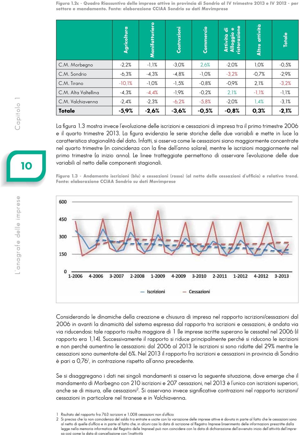 C.M. Morbegno -2,2% -1,1% -3,0% 2,6% -2,0% 1,0% -0,5% C.M. Sondrio -6,3% -4,3% -4,8% -1,0% -3,2% -0,7% -2,9% C.M. Tirano -10,1% -1,0% -1,5% -0,8% -0,9% 2,1% -3,2% C.M. Alta Valtellina -4,3% -4,4% -1,9% -0,2% 2,1% -1,1% -1,1% C.