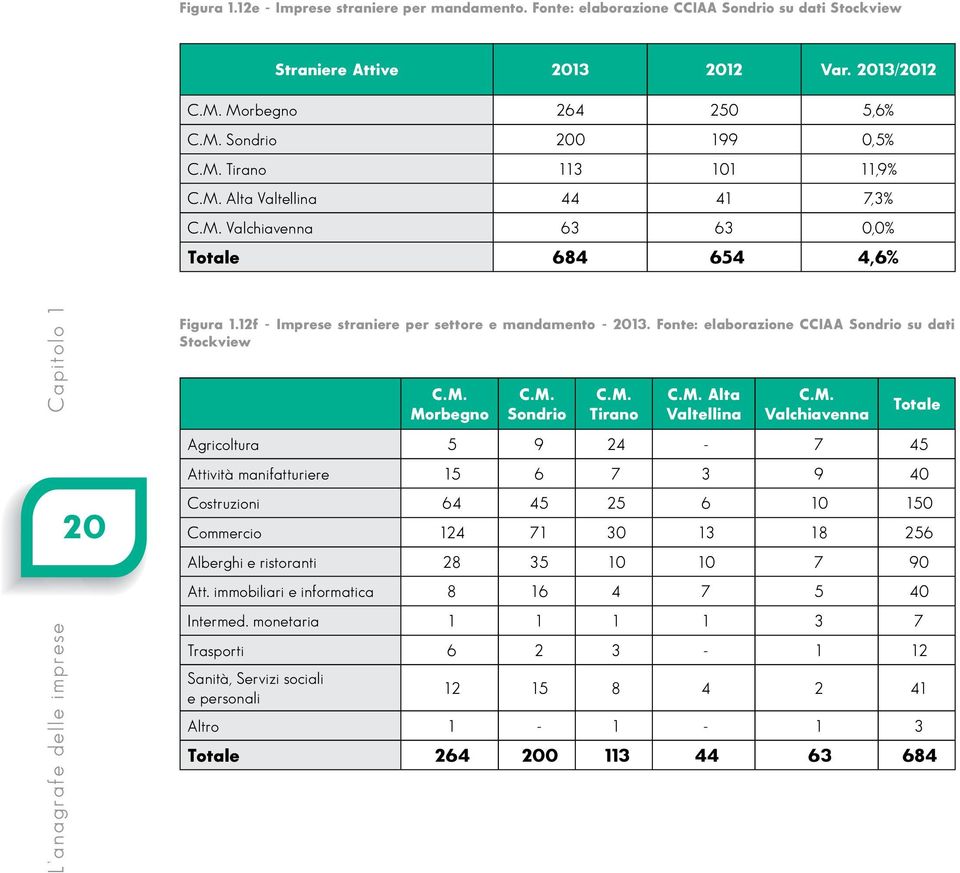 Fonte: elaborazione CCIAA Sondrio su dati Stockview C.M.