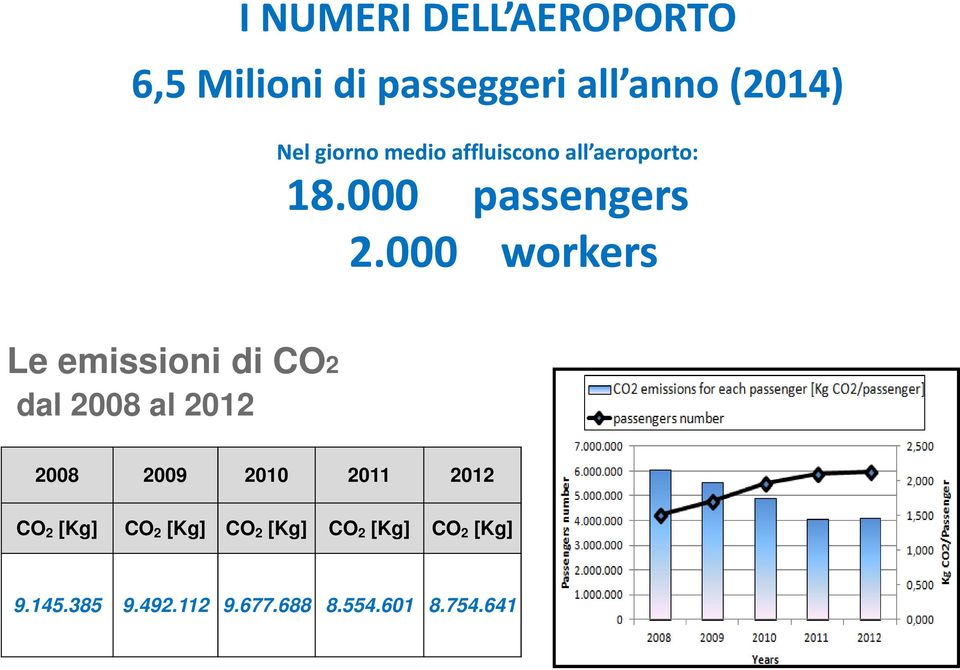 000 workers Le emissioni di CO2 dal 2008 al 2012 2008 2009 2010 2011 2012 CO 2 [Kg]