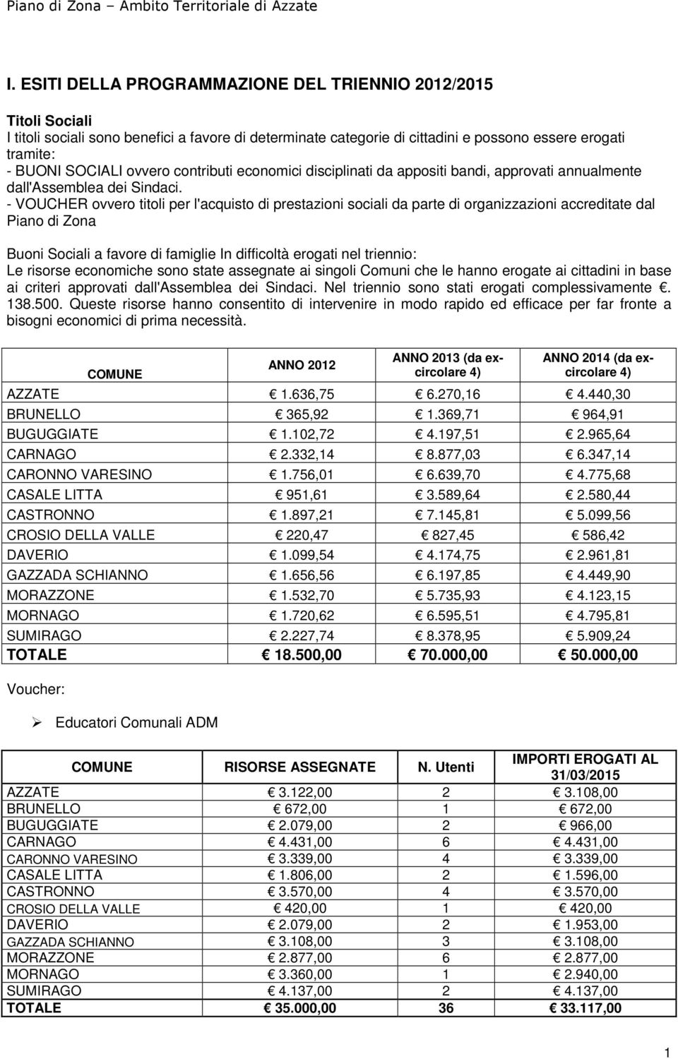 - VOUCHER ovvero titoli per l'acquisto di prestazioni sociali da parte di organizzazioni accreditate dal Piano di Zona Buoni Sociali a favore di famiglie In difficoltà erogati nel triennio: Le