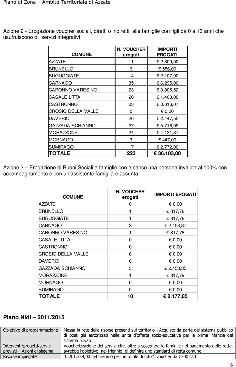 447,55 GAZZADA SCHIANNO 27 5.716,09 MORAZZONE 24 4.131,87 MORNAGO 3 447,00 SUMIRAGO 17 2.772,00 TOTALE 223 36.