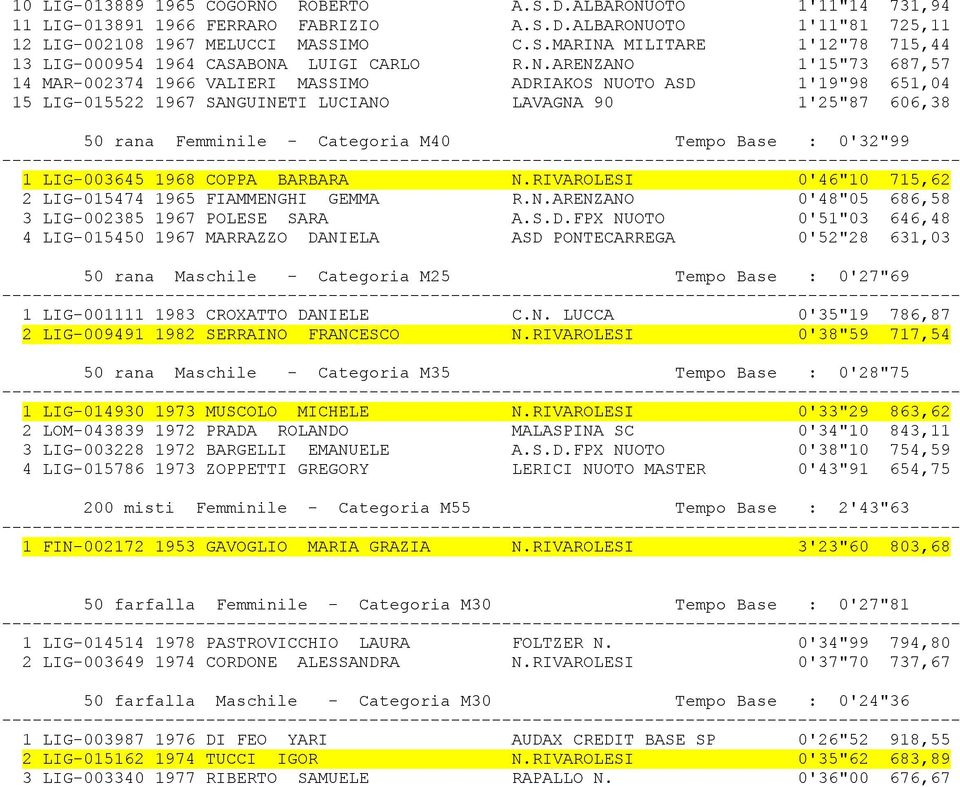 Base : 0'32"99 1 LIG-003645 1968 COPPA BARBARA N.RIVAROLESI 0'46"10 715,62 2 LIG-015474 1965 FIAMMENGHI GEMMA R.N.ARENZANO 0'48"05 686,58 3 LIG-002385 1967 POLESE SARA A.S.D.