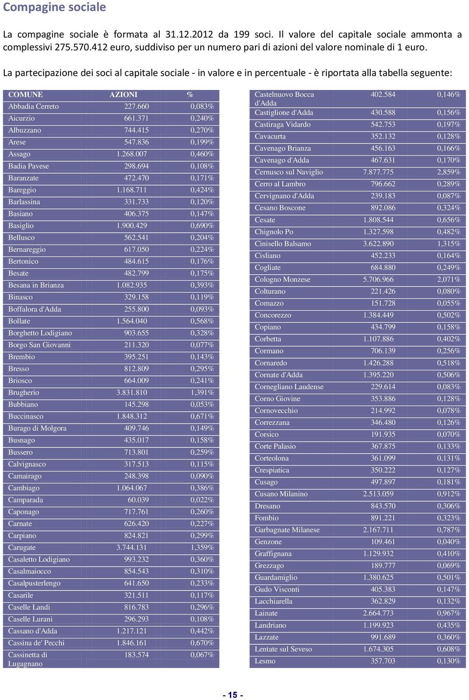 La partecipazione dei soci al capitale sociale - in valore e in percentuale - è riportata alla tabella seguente: COMUNE AZIONI % Abbadia Cerreto 227.660 0,083% Aicurzio 661.371 0,240% Albuzzano 744.