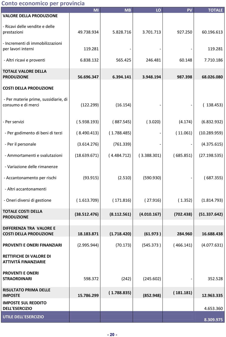 141 3.948.194 987.398 68.026.080 COSTI DELLA PRODUZIONE - Per materie prime, sussidiarie, di consumo e di merci (122.299) (16.154) - - ( 138.453) - Per servizi ( 5.938.193) ( 887.545) ( 3.020) (4.