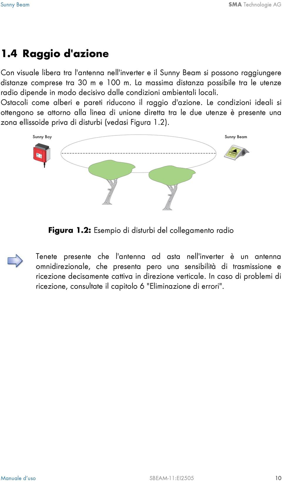 Le condizioni ideali si ottengono se attorno alla linea di unione diretta tra le due utenze è presente una zona ellissoide priva di disturbi (vedasi Figura 1.2). Sunny Boy Sunny Beam Figura 1.